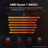 Beelink SER4 Mini Gaming PC with Windows 11, AMD Ryzen 7 4800U 7nm Processor, 8C/16T up to 4.2GHz, 32GB DDR4 RAM, 512GB NVMe SSD, 4K@60Hz Triple Display, Dual HDMI and Type-C, 57W, WiFi 6E, Bluetooth 5.0