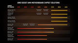 AMD Ryzen 9 5950X Unlocked Desktop Processor with 16 Cores and 32 Threads