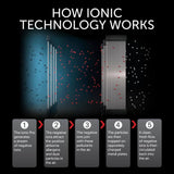 Ionic Pro Turbo Air Purifier for Indoor Air Cleaning
