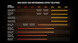 AMD Ryzen 9 5950X Unlocked Desktop Processor with 16 Cores and 32 Threads