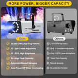 1500W Outdoor Fog Machine with 20000CFM Output, 2L Tank, LED Lighting, 13 Colors, 4 Light Modes and Dual Wireless Remotes